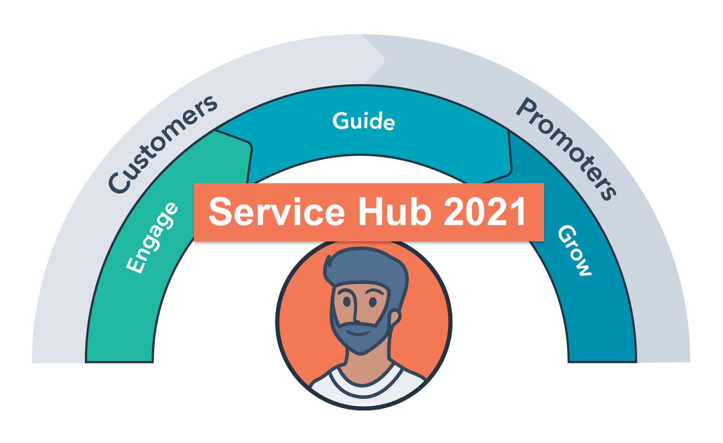 HubSpot 2021: Lo nuevo del Service Hub
